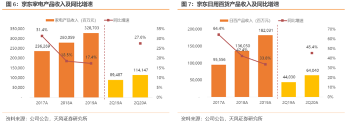 京東二季度業(yè)績(jī)解讀 用戶(hù)增長(zhǎng)強(qiáng)勁，物流與全渠道戰(zhàn)略深化布局