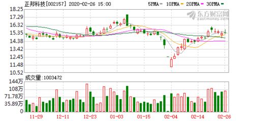 正邦科技擬斥資2億元新設正宣貿易，以自有資金加碼布局擴大業務版圖