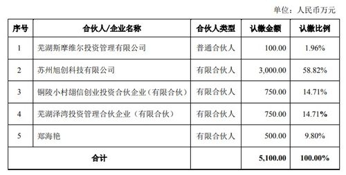 蘇州旭創科技擬以自有資金3000萬元投資澤灣貳號基金，深化產業布局與資本運作
