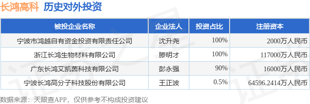 長(zhǎng)鴻高科投資新設(shè)子公司，財(cái)務(wù)投資與戰(zhàn)略布局雙管齊下