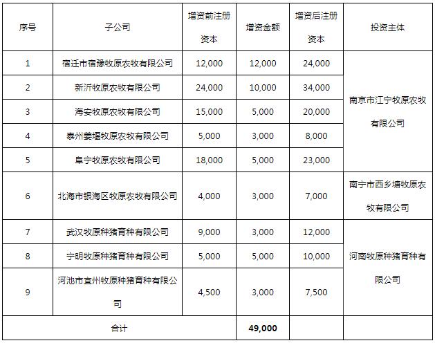 牧原股份 以自有資金向子公司增資，彰顯持續(xù)發(fā)展信心